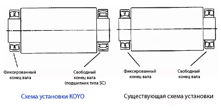 Схема установки подшипника KOYO типа SC