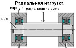 Нагрузки на подшипник