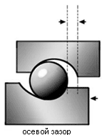 Зазор в подшипнике