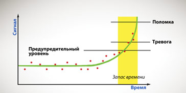 График изменения амплитуды вибрации по времени