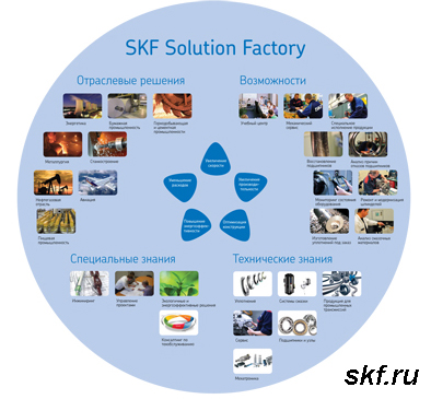 SKF Solution Factory в России